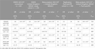 Genome-wide analyses of platinum-induced ototoxicity in childhood cancer patients: Results of GO-CAT and United Kingdom MAGIC consortia